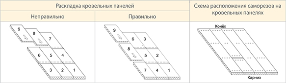 Крепление кровельных сэндвич панелей шаг саморезов