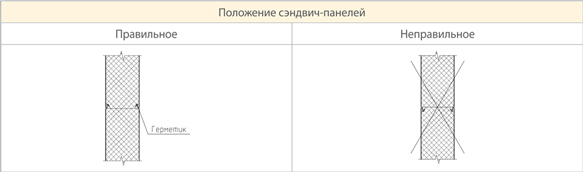 Требования к монтажу стеновых сэндвич-панелей