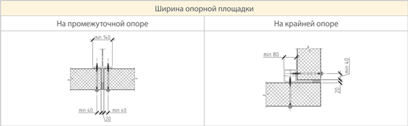 Требования к монтажу стеновых сэндвич-панелей