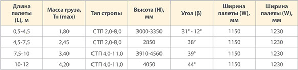 Требования к загрузке/разгрузке палет-3
