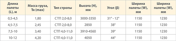 Требования к загрузке/разгрузке палет-3